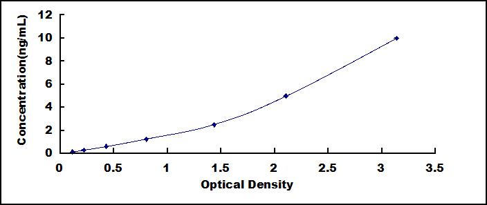Standard Curve