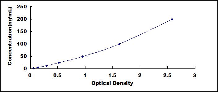 Standard Curve