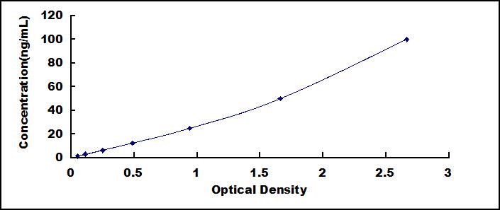 Standard Curve