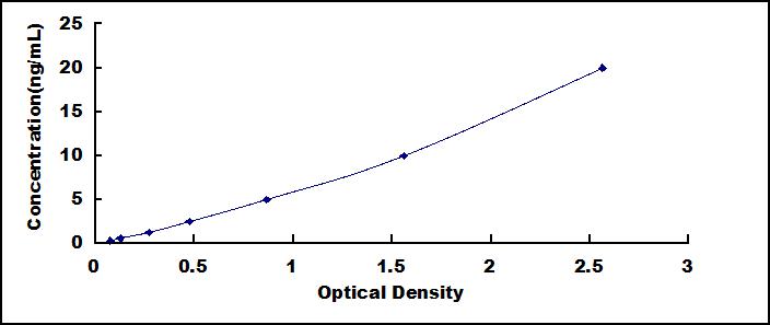 Standard Curve