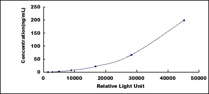 Standard Curve