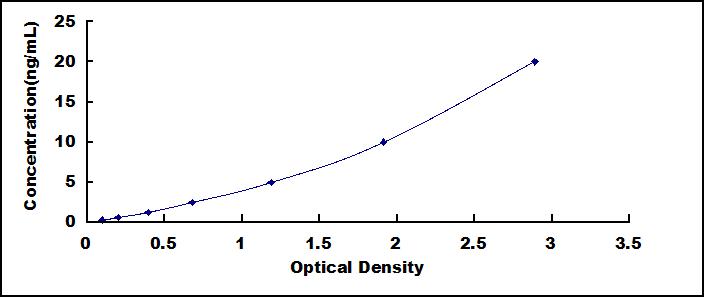 Standard Curve