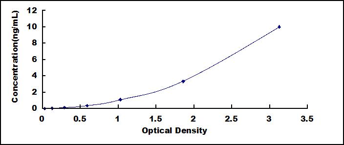 Standard Curve