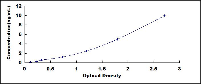 Standard Curve