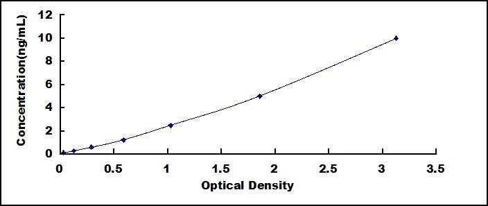 Standard Curve