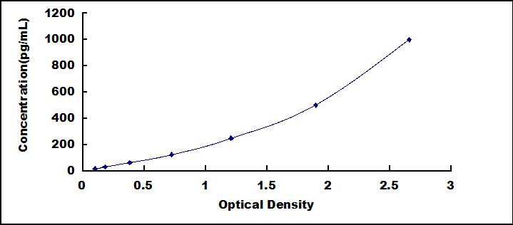 Standard Curve