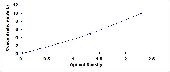 Standard Curve