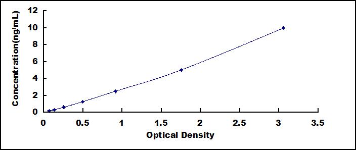 Standard Curve