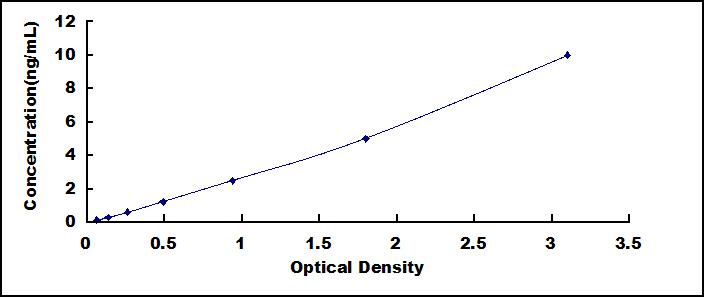 Standard Curve