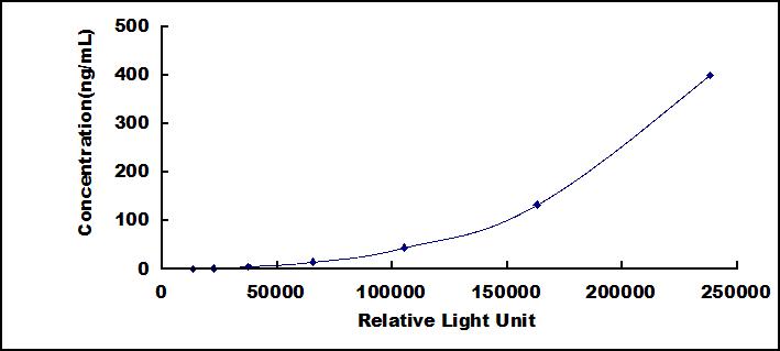 Standard Curve