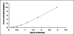 Standard Curve