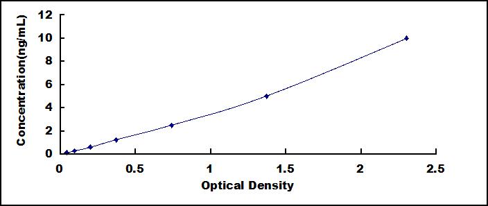 Standard Curve