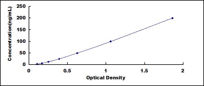 Standard Curve