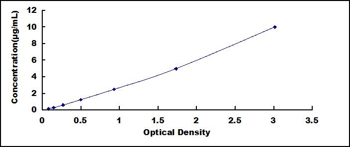 Standard Curve