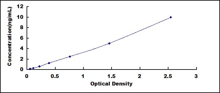 Standard Curve