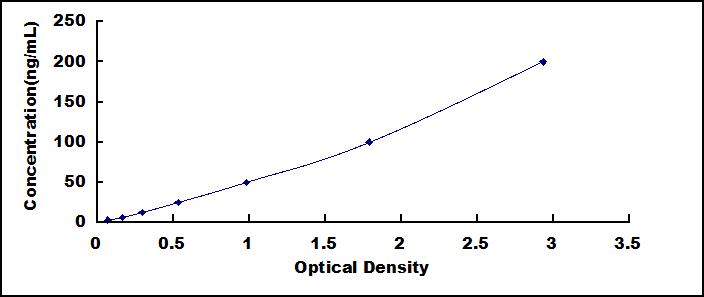 Standard Curve