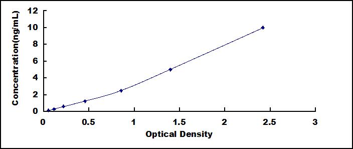 Standard Curve
