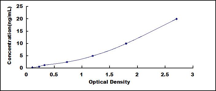 Standard Curve