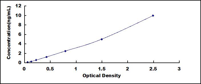 Standard Curve