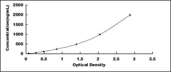 Standard Curve