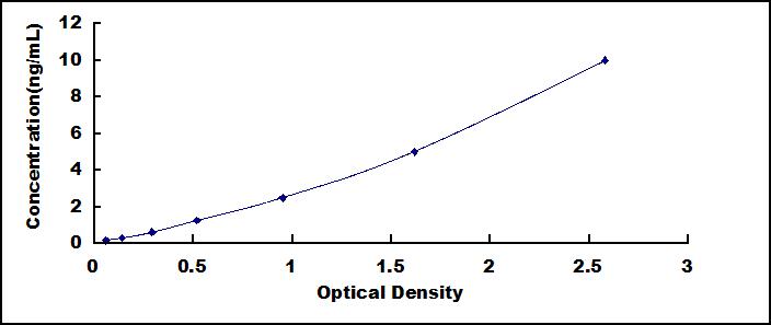 Standard Curve