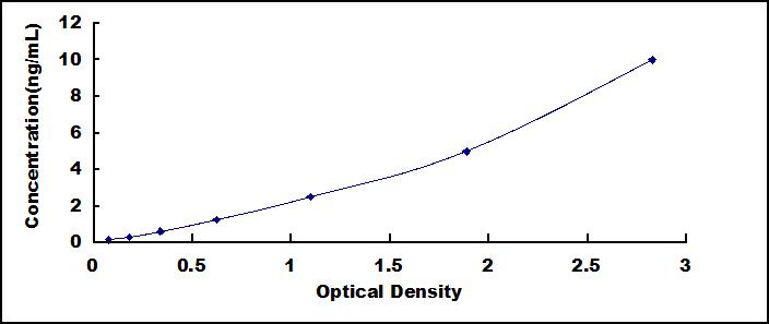 Standard Curve