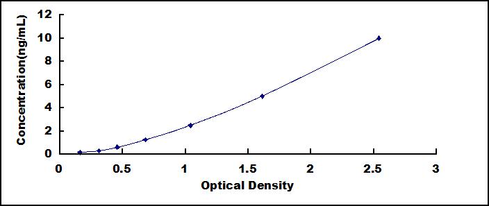 Standard Curve