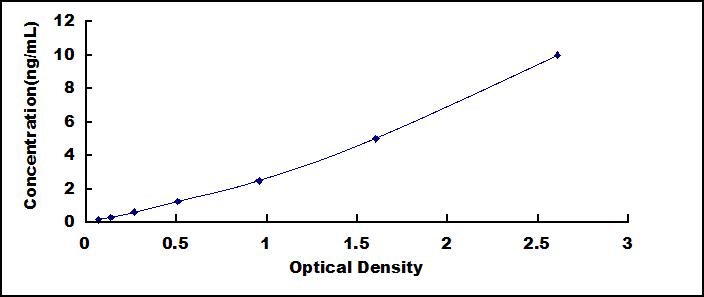 Standard Curve