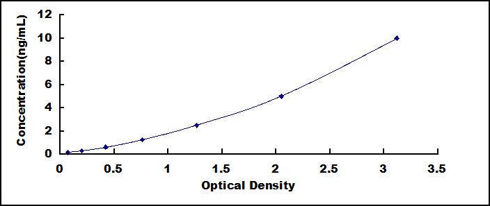 Standard Curve