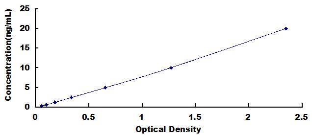 Standard Curve