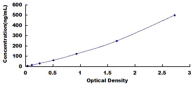 Standard Curve