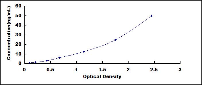 Standard Curve