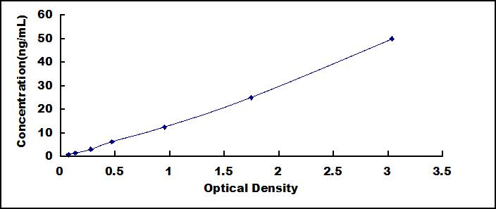 Standard Curve