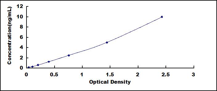 Standard Curve