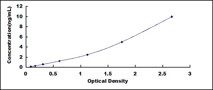 Standard Curve