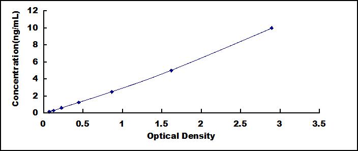 Standard Curve