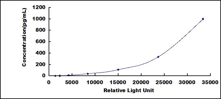 Standard Curve
