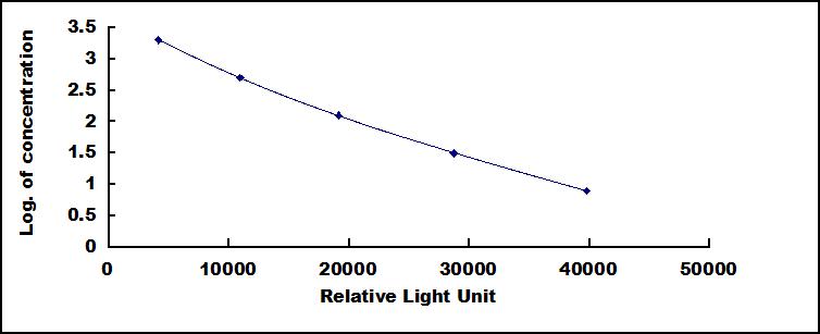 Standard Curve