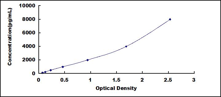 Standard Curve