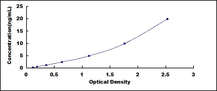 Standard Curve