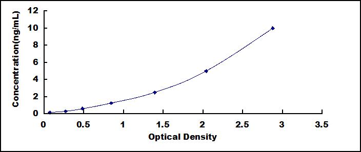 Standard Curve
