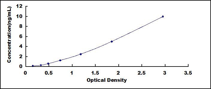 Standard Curve