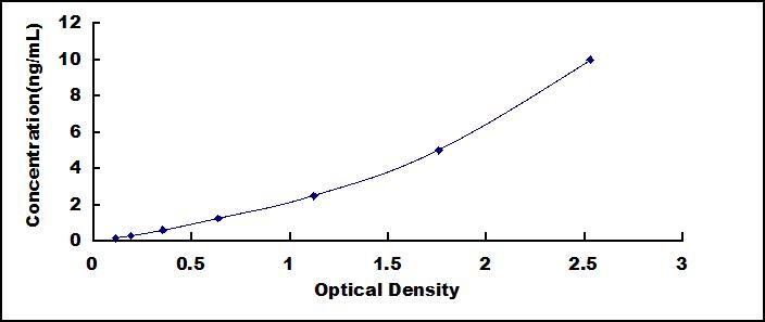 Standard Curve