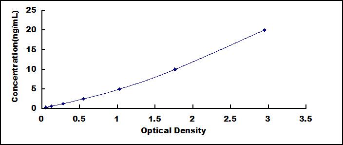 Standard Curve