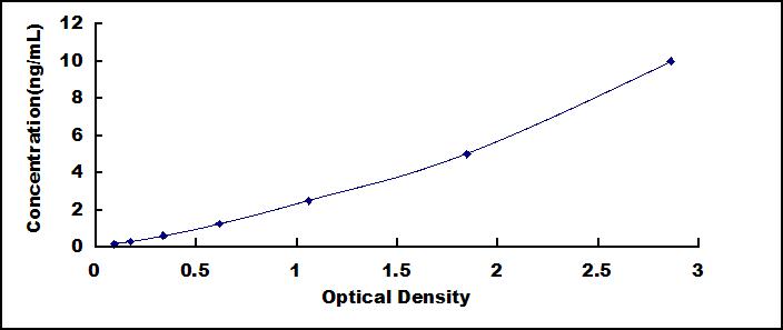 Standard Curve