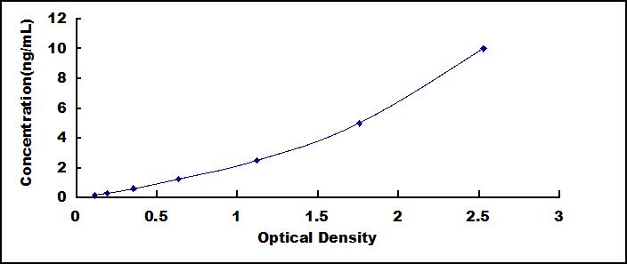 Standard Curve