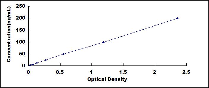Standard Curve