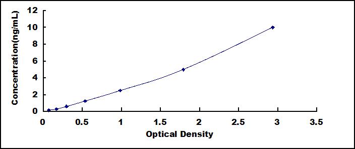 Standard Curve