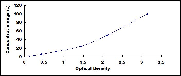 Standard Curve