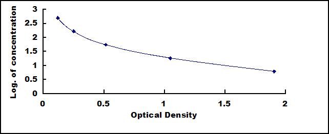 Standard Curve